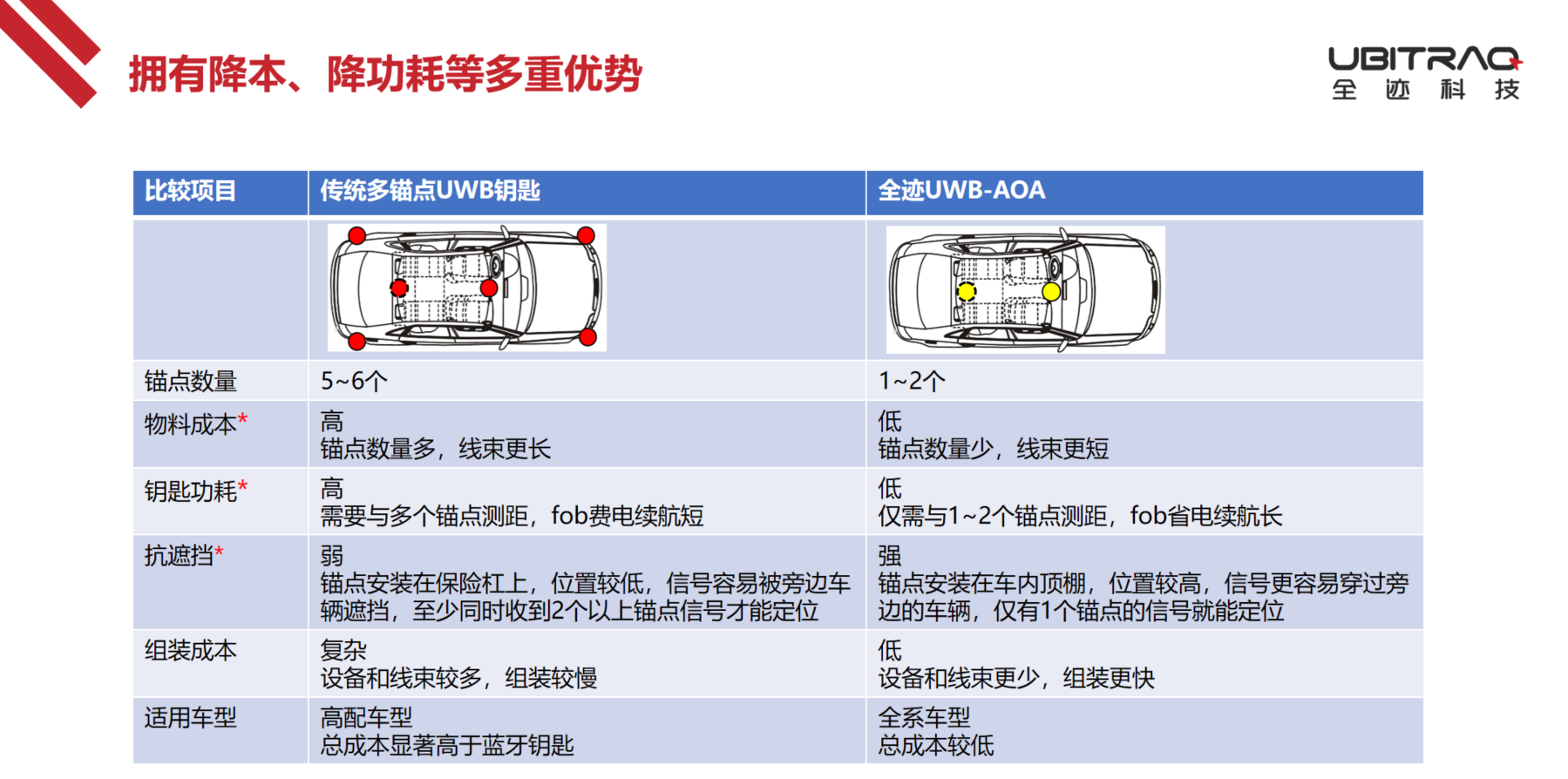 全迹科技亮相NXP技术峰会,UWB-AOA方案引关注